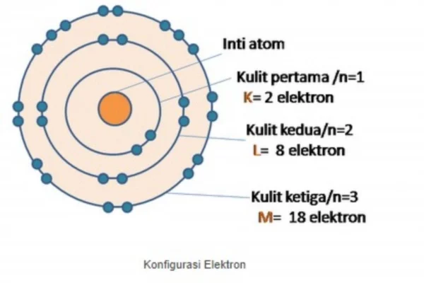 Konfigurasi Elektron: Ini Pengertian, Jenis, Dan Cara Menentukan